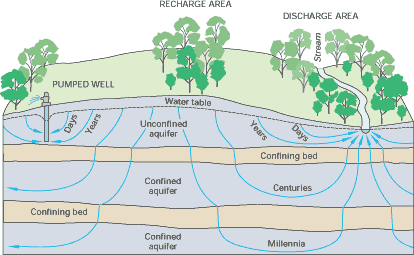 sistema de agua subterrnea y superficial