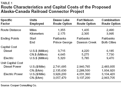 Table 1: Routes and Capital Costs